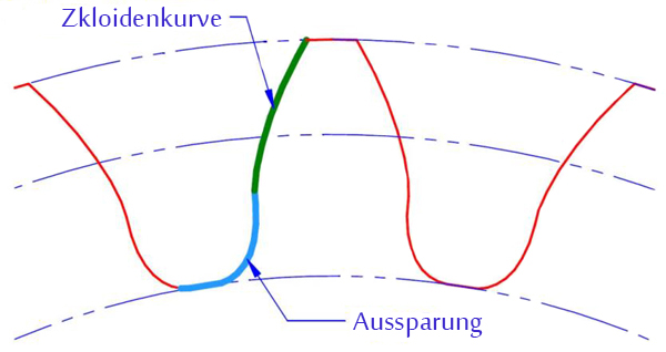 courbe cycloide