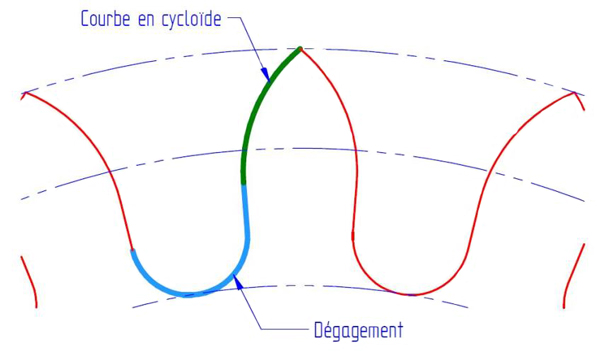 courbe cycloide